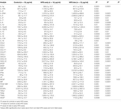Serum Cytokine Profiles Differentiating Hemorrhagic Fever with Renal Syndrome and Hantavirus Pulmonary Syndrome